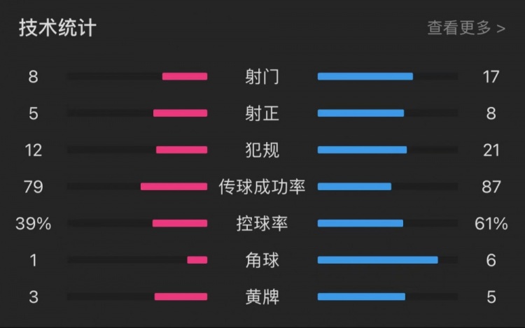 热刺14切尔西全场数据：射门817，射正58，犯规1221