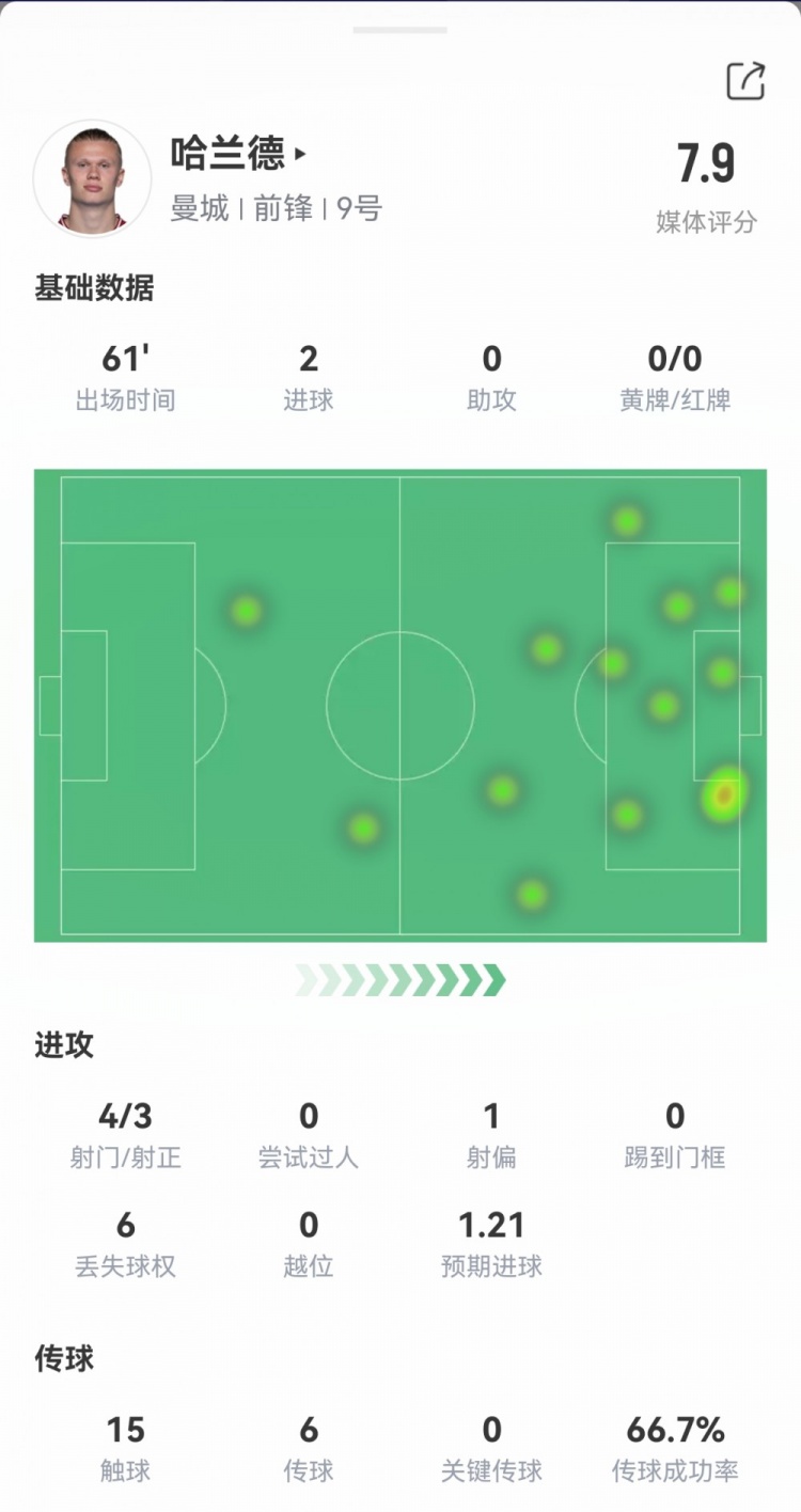 哈兰德本场数据：出场61分钟仅15次触球即双响，获评7.9分