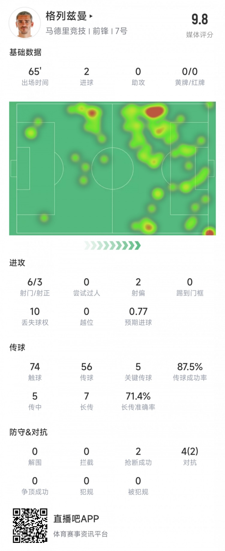 格列兹曼本场数据：6脚射门打进2球，送出5记关键传球