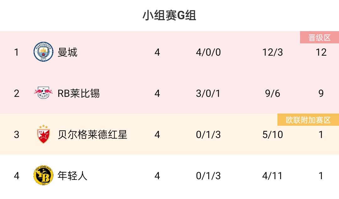 欧冠G组积分榜：曼城、莱比锡携手出线，蓝月下轮不败即锁定头名