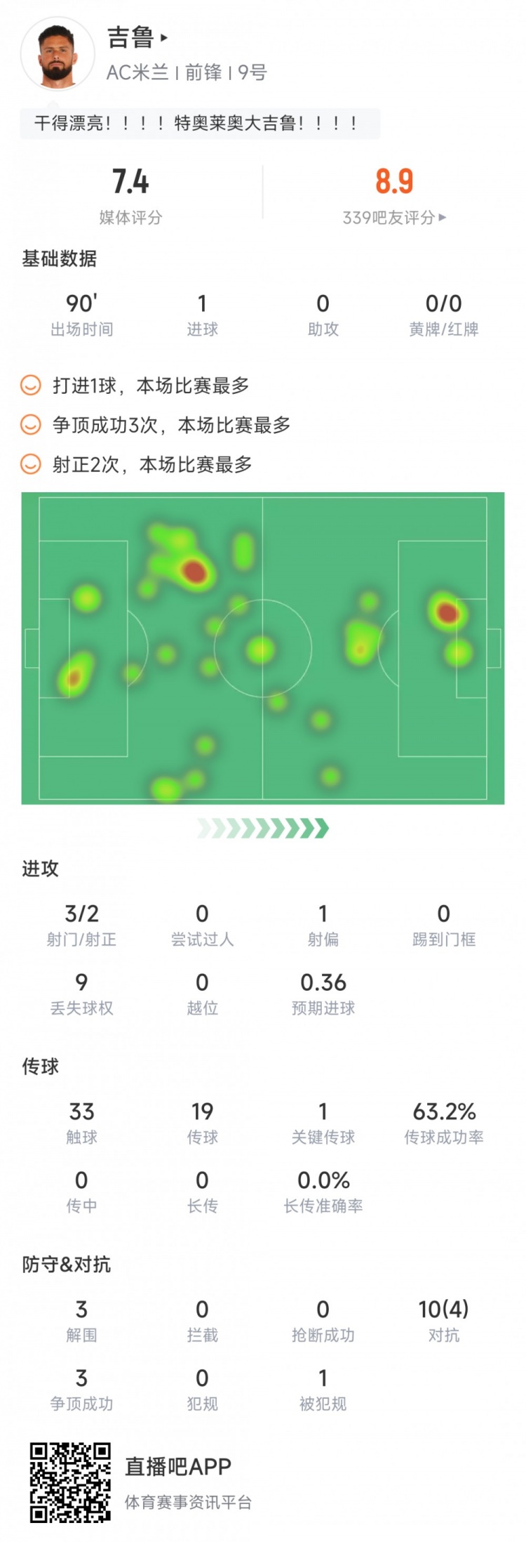 吉鲁对阵巴黎数据：3脚射门打进1球，3次解围&3次争顶成功