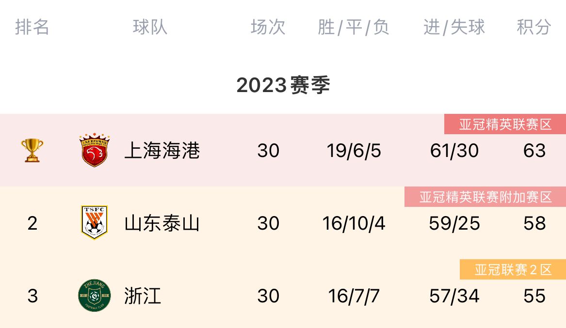 中超冠军海港23泰超巴吞联中超季军浙江14日乙第六甲府风林