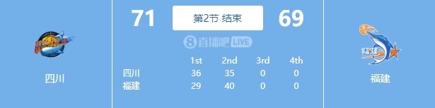 火力全开！半场四川7169领先福建高登22分&约瑟夫杨20分
