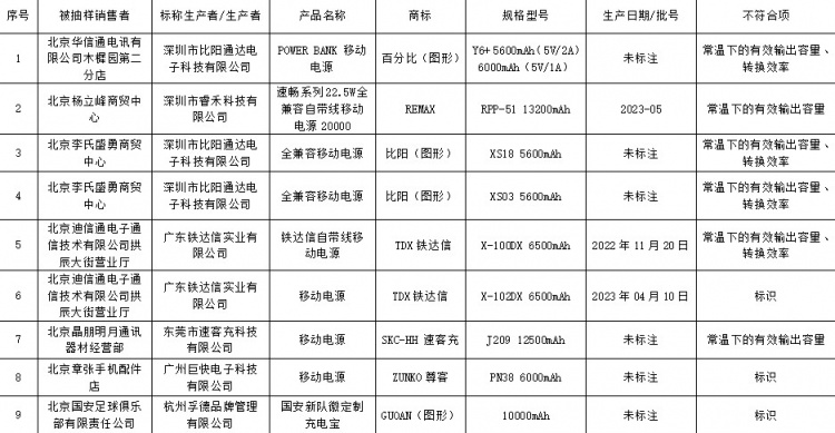 有点尴尬！国安俱乐部定制充电宝被市监局公示为不合格产品