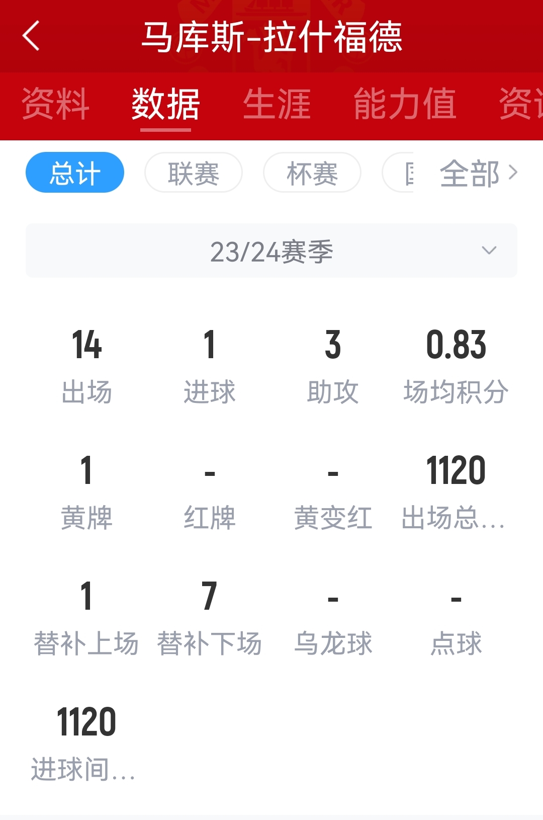 下滑明显拉什福德本赛季14场1球3助，上赛季共56场30球11助