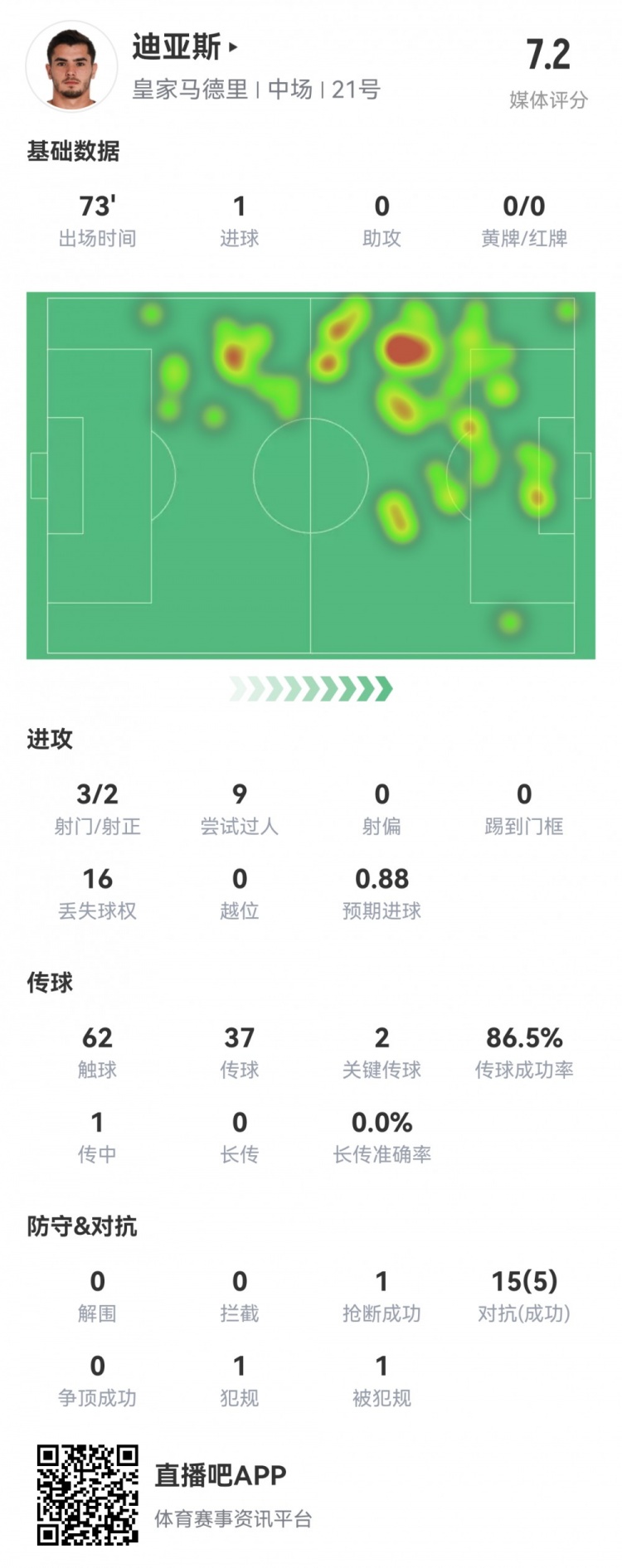 久疏战阵发挥不错！迪亚斯本场数据：1进球2关键传球，获7.2分