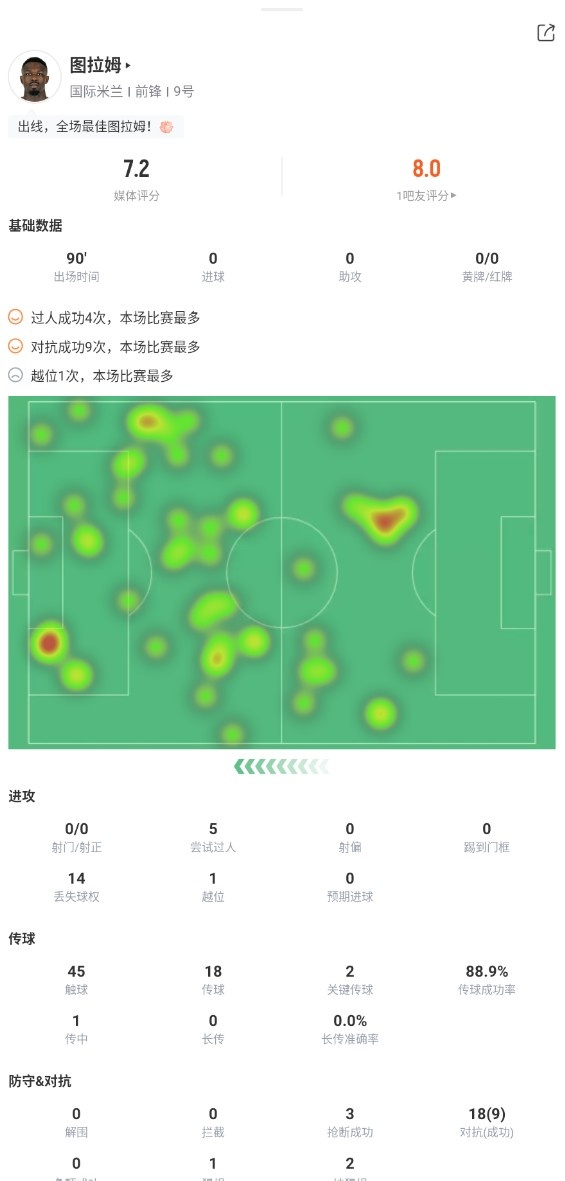 小图拉姆全场数据：4次过人成功，0次射门，获评7.2分