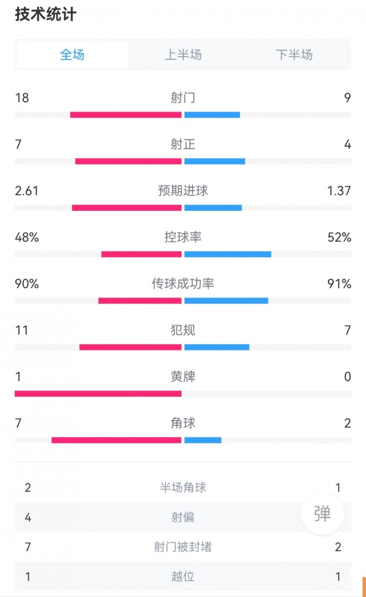 皇马30布拉加全场数据：射门189，射正74，控球率48%52%