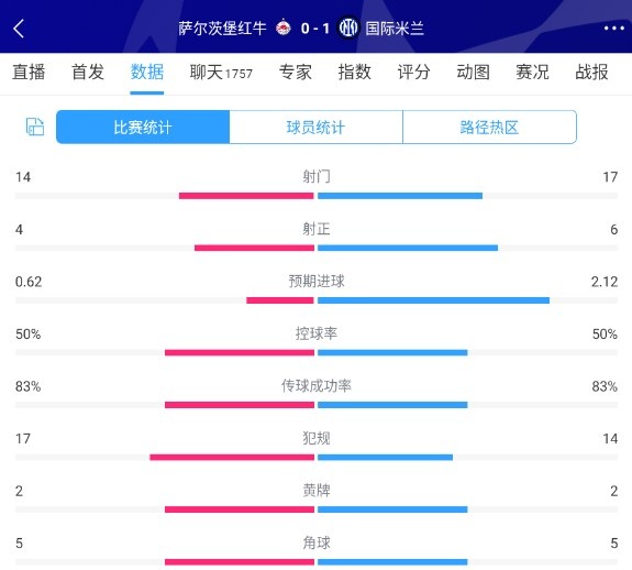 国米10萨尔茨堡红牛全场数据：控球传球成功率相同，射正64