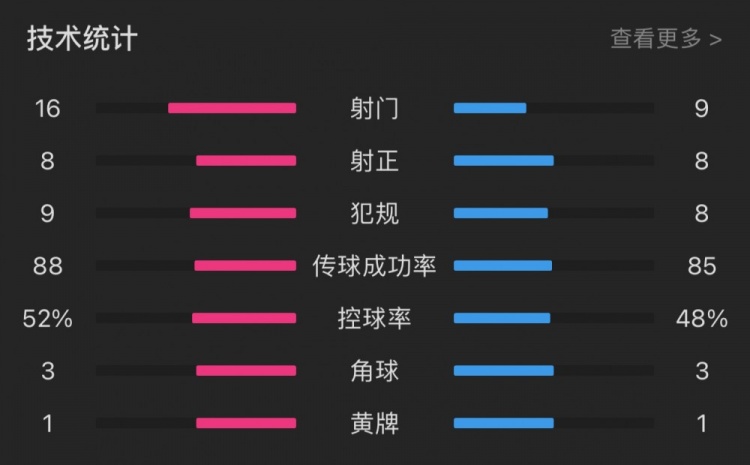 哥本哈根43曼联全场数据：控球率52%48%，射门169，射正88