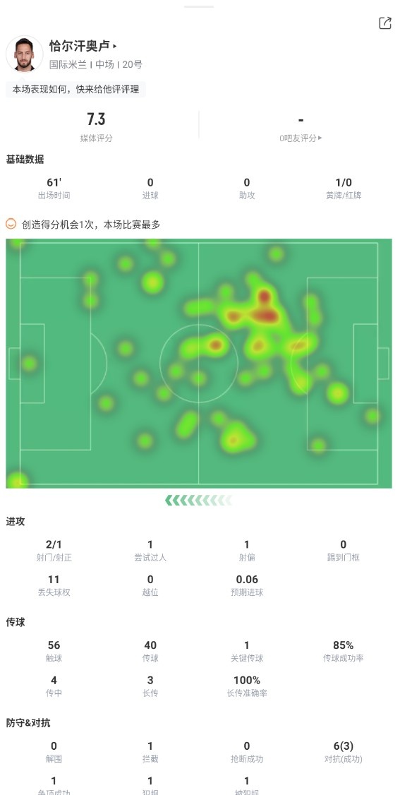 恰20本场数据：1次关键传球，传球成功率85%，获评7.3分