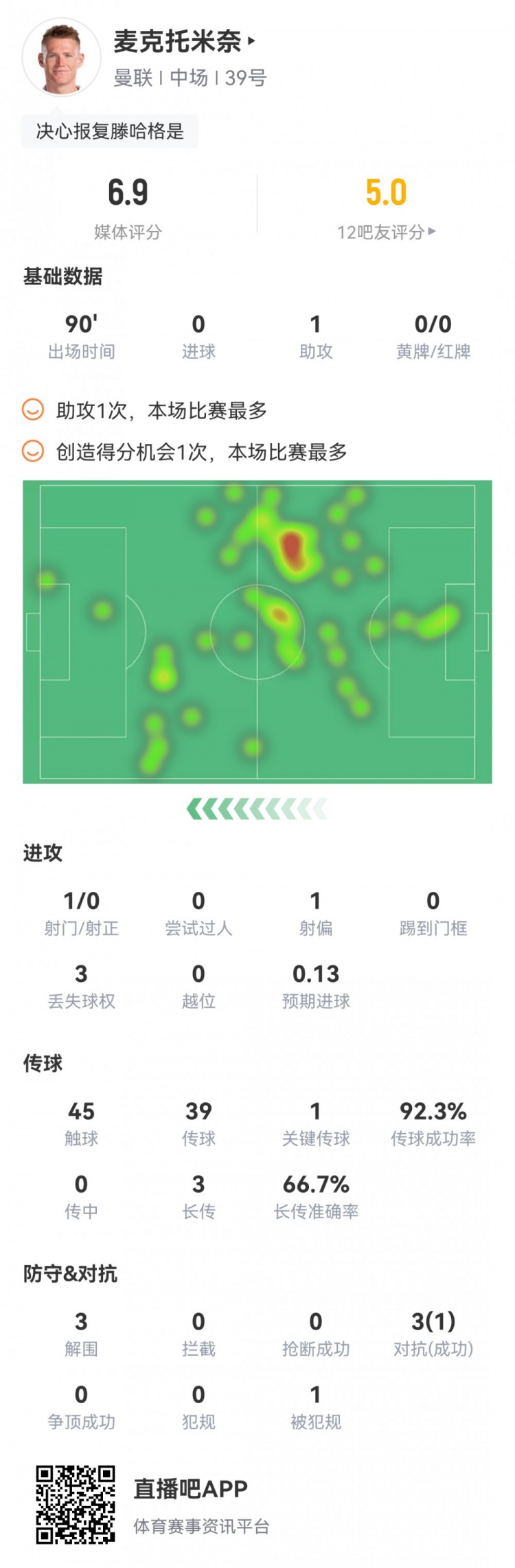 麦克托米奈本场数据：1次助攻，1次创造良机，3次解围，评分6.9分