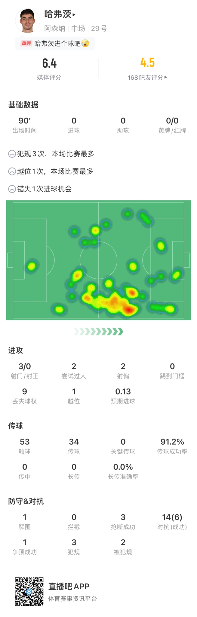 哈弗茨本场对阵塞维数据：2次过人失败1次错失重要机会，评分6.4