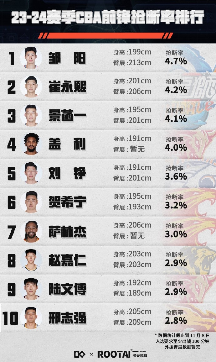 本赛季至今锋线抢断率排行榜：邹阳4.7%排名第一崔永熙居次席