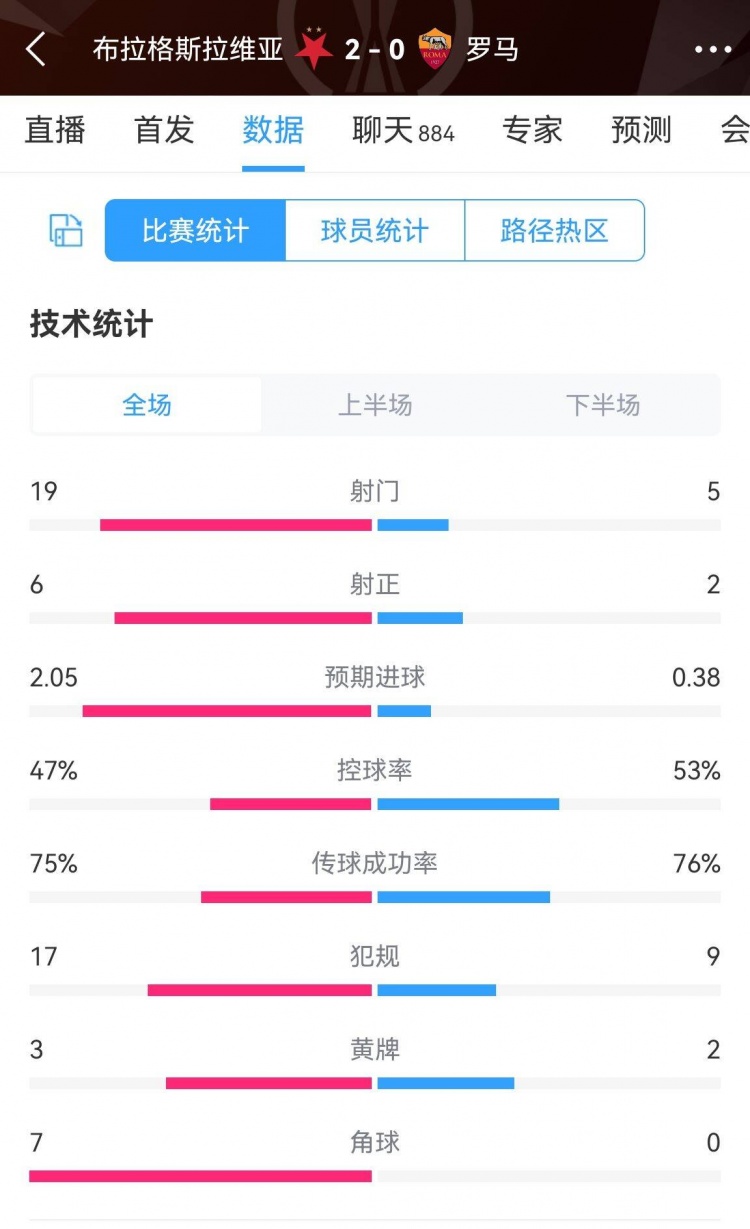 罗马全场数据：射门519射正26角球07预期进球0.382.05