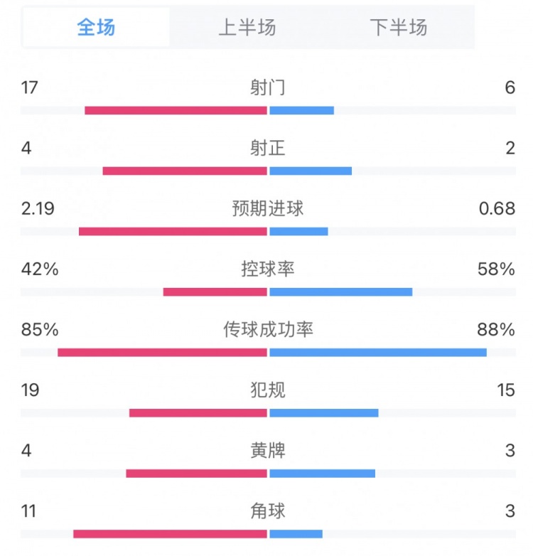 热刺12狼队全场数据：射门数617，预期进球0.682.19