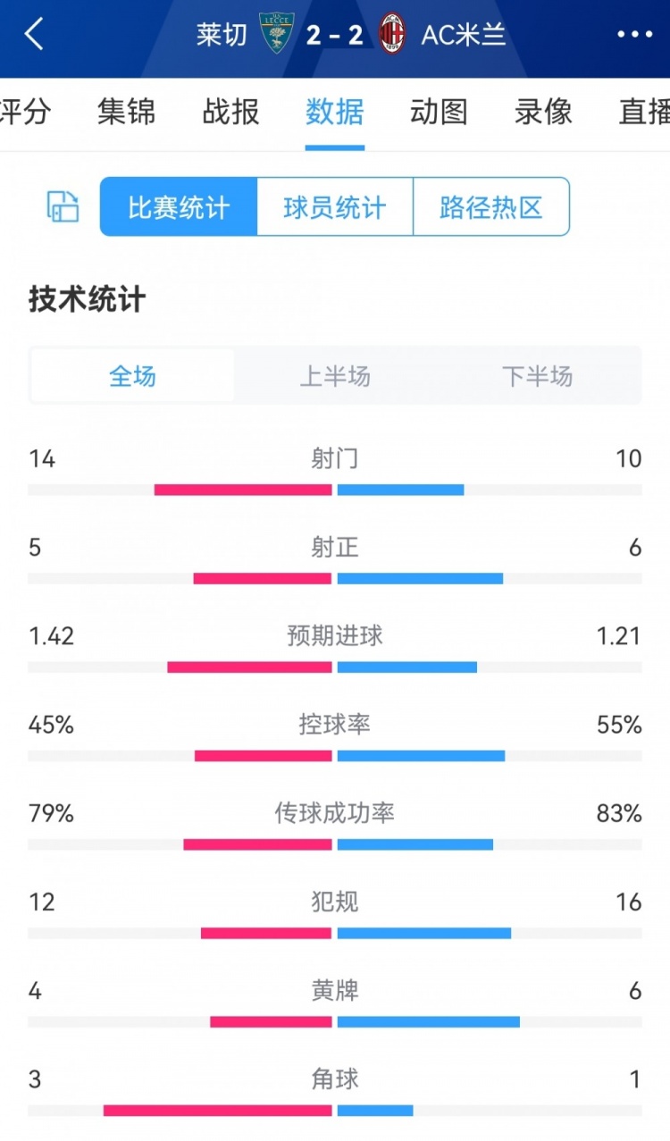 一波三折，莱切22AC米兰全场数据：射门1410，射正56