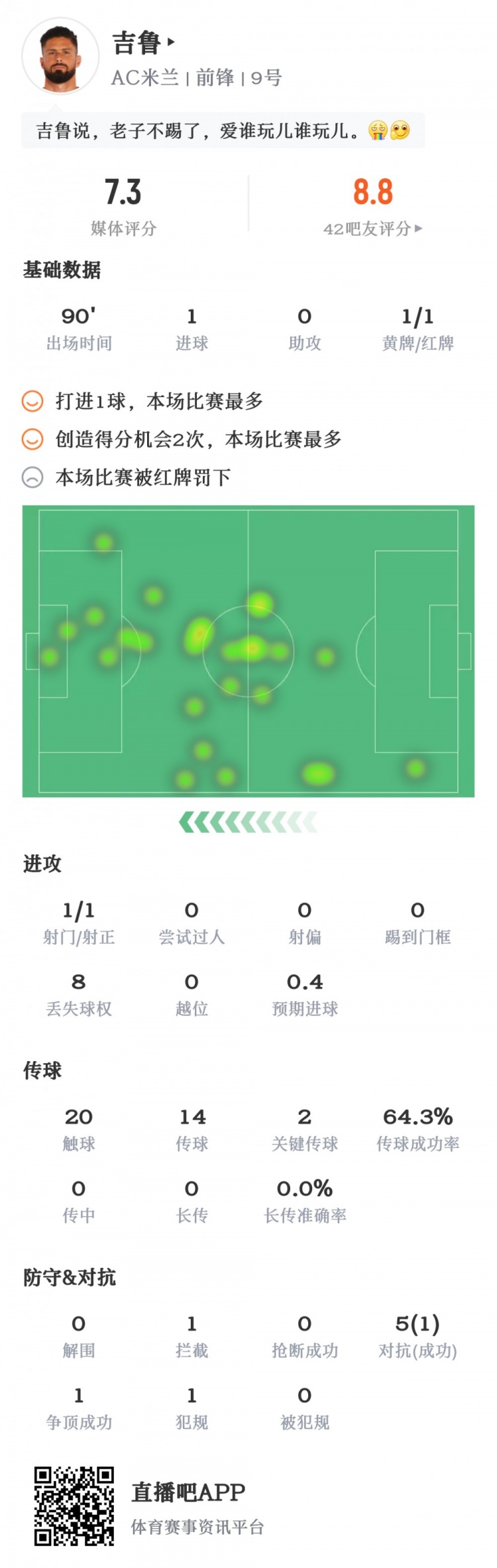 吉鲁数据：1射即进球&1黄1红，2次关键传球，获评7.3分