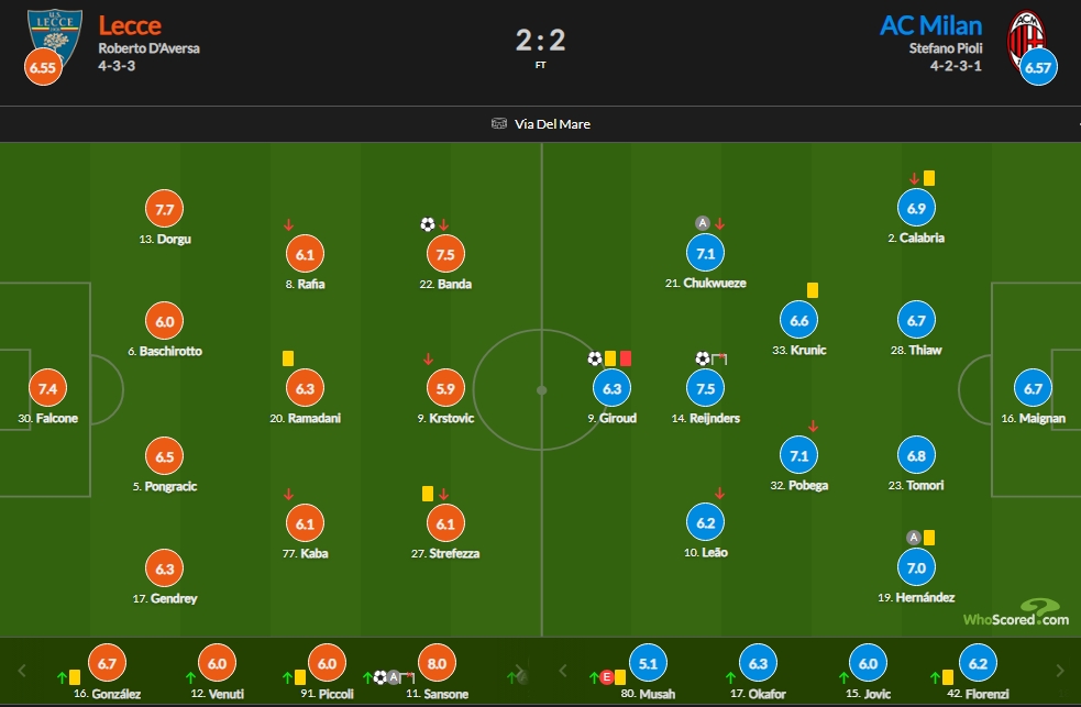 AC米兰vs莱切赛后评分：赖因德斯获首球7.5穆萨仅5.1