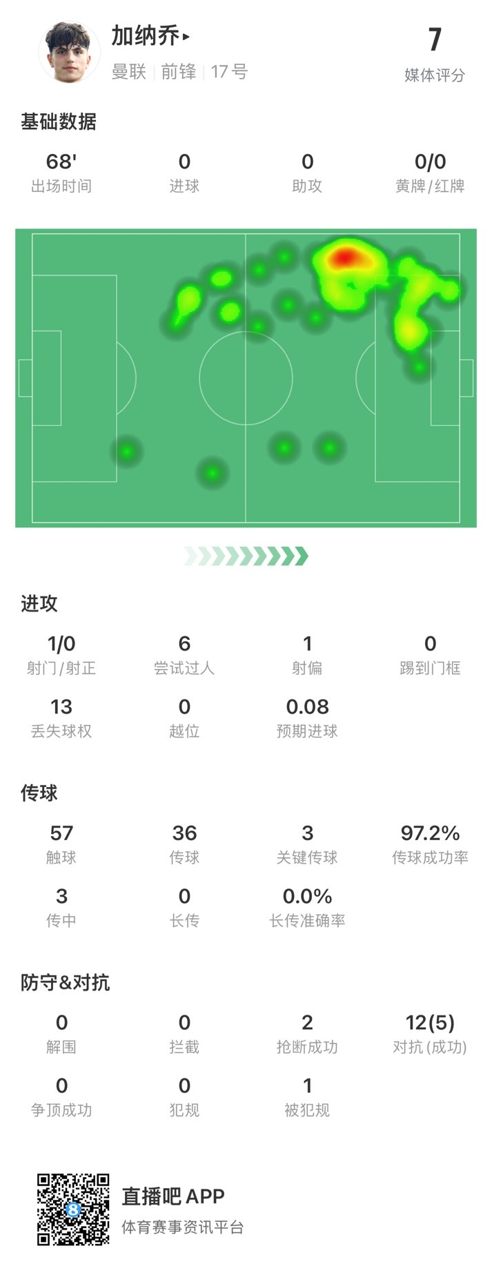 加纳乔本场数据：6次尝试过人，13次丢失球权，3次关键传球