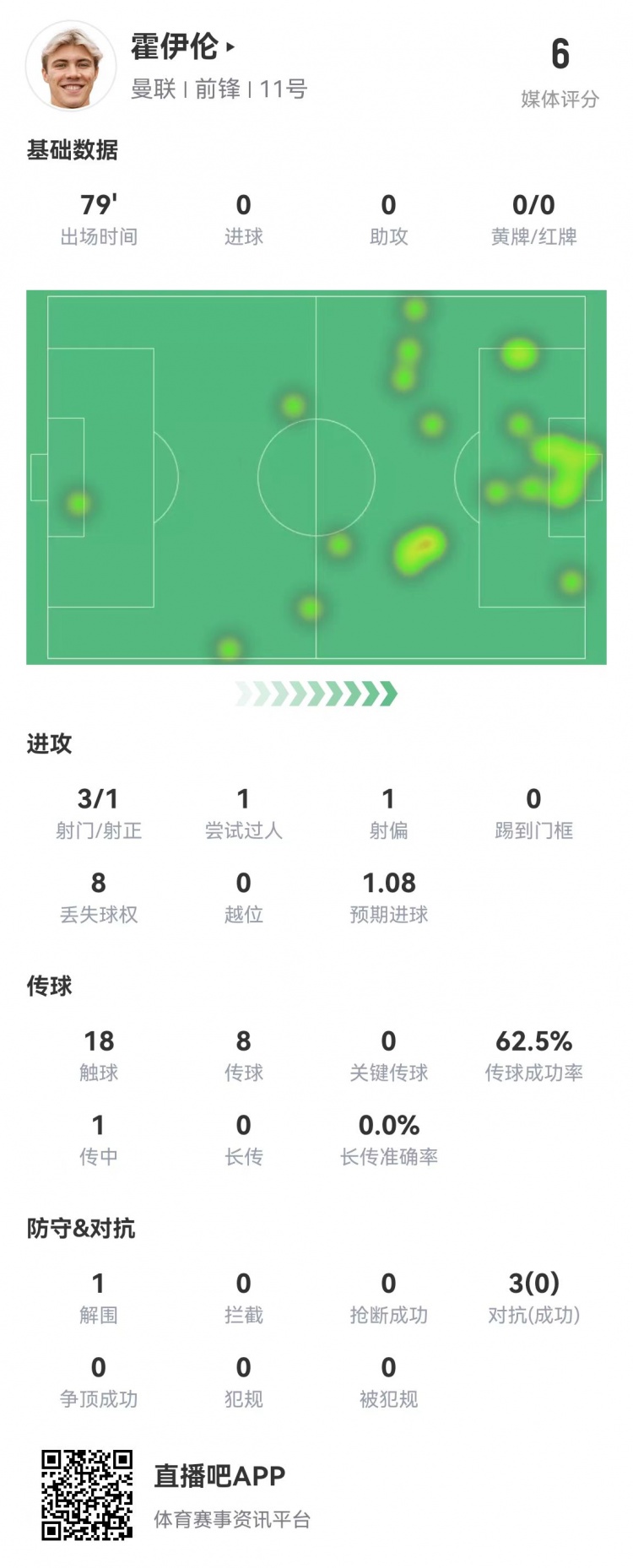霍伊伦数据：出战79分钟伤退3射门1射正&错失良机预期进球1.08