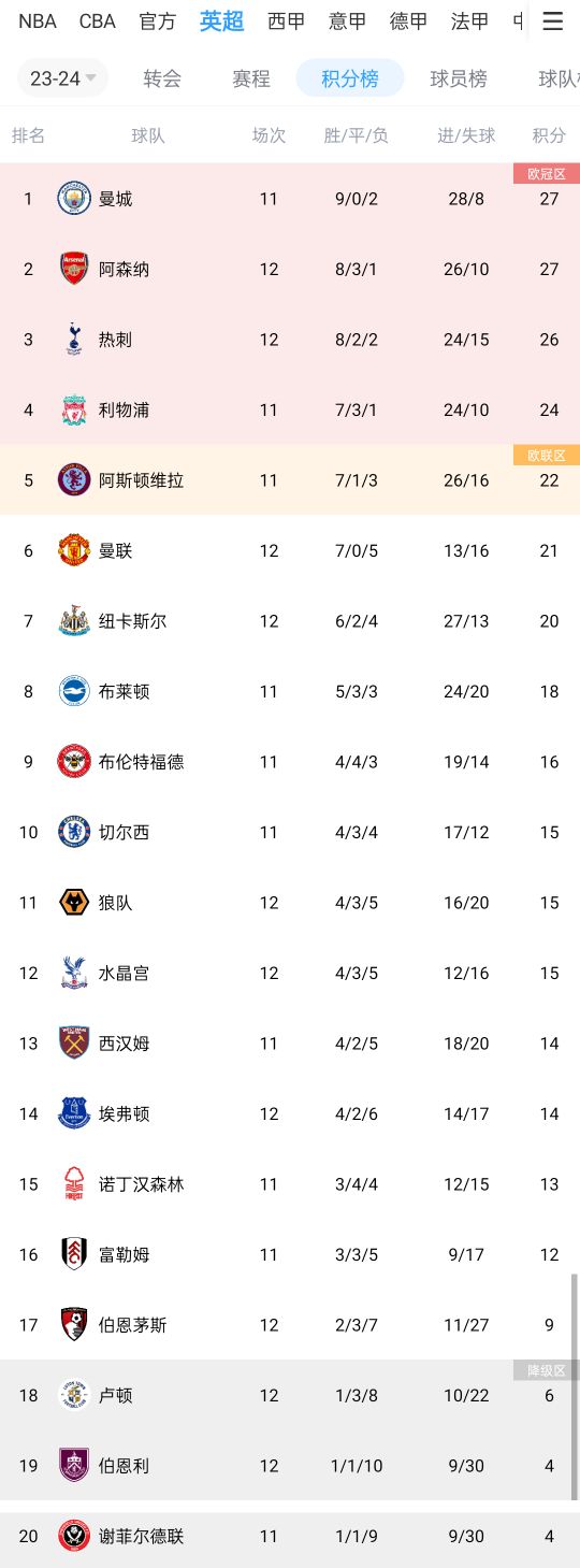 英超20队净胜球：榜首曼城+20，第6曼联3，前10仅曼联为负