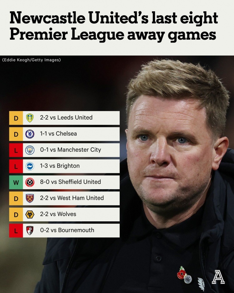 客场熊纽卡近8个英超客场4平3负，仅80击败谢菲联