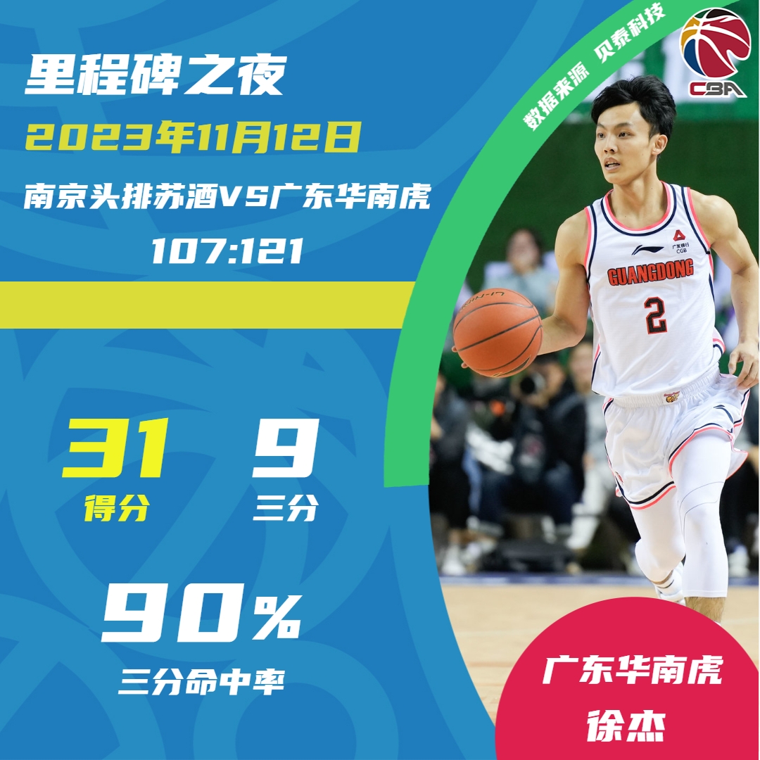 CBA官微：现役本土第一人！徐杰单场9记三分命中率90%书写纪录