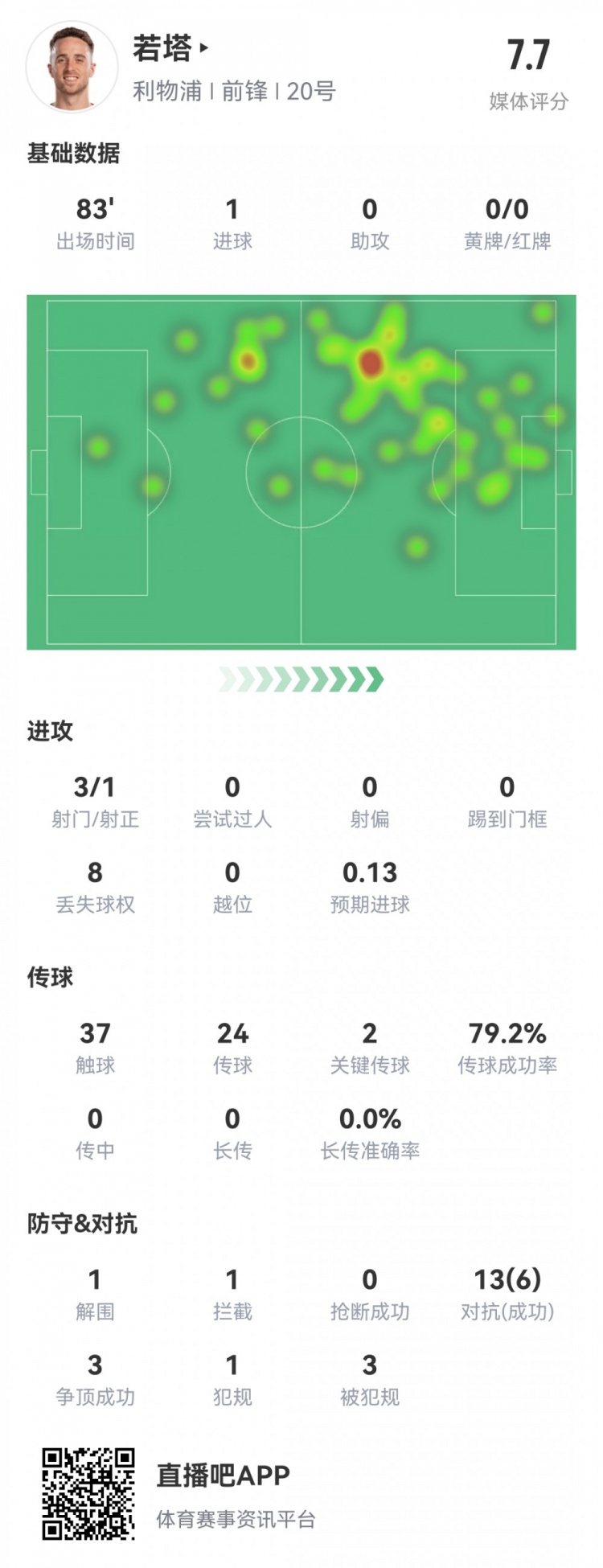 若塔本场数据：1粒进球，3射1正，2次关键传球，评分7.7分