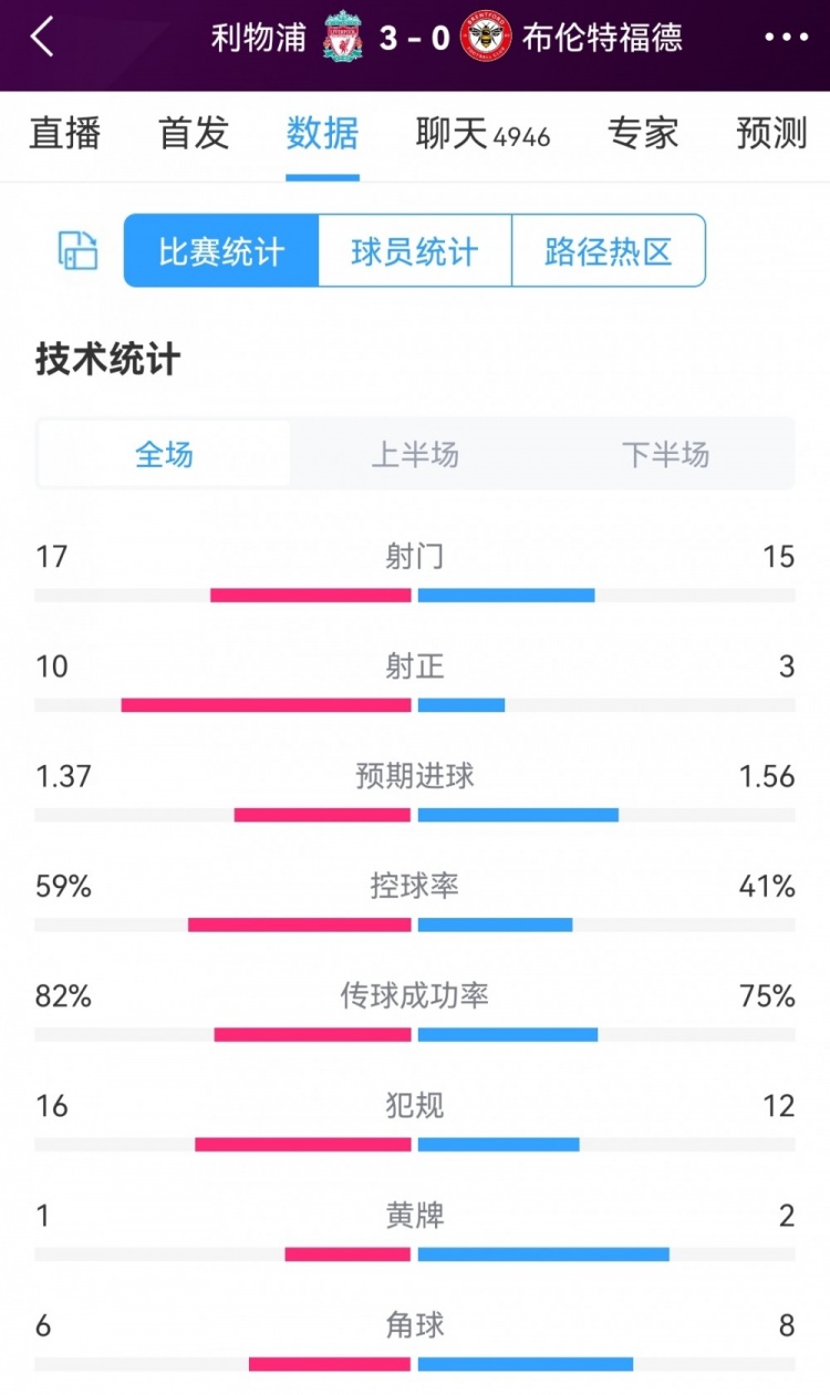 胜在效率高！利物浦30布伦特福德全场数据：射门1715，射正103