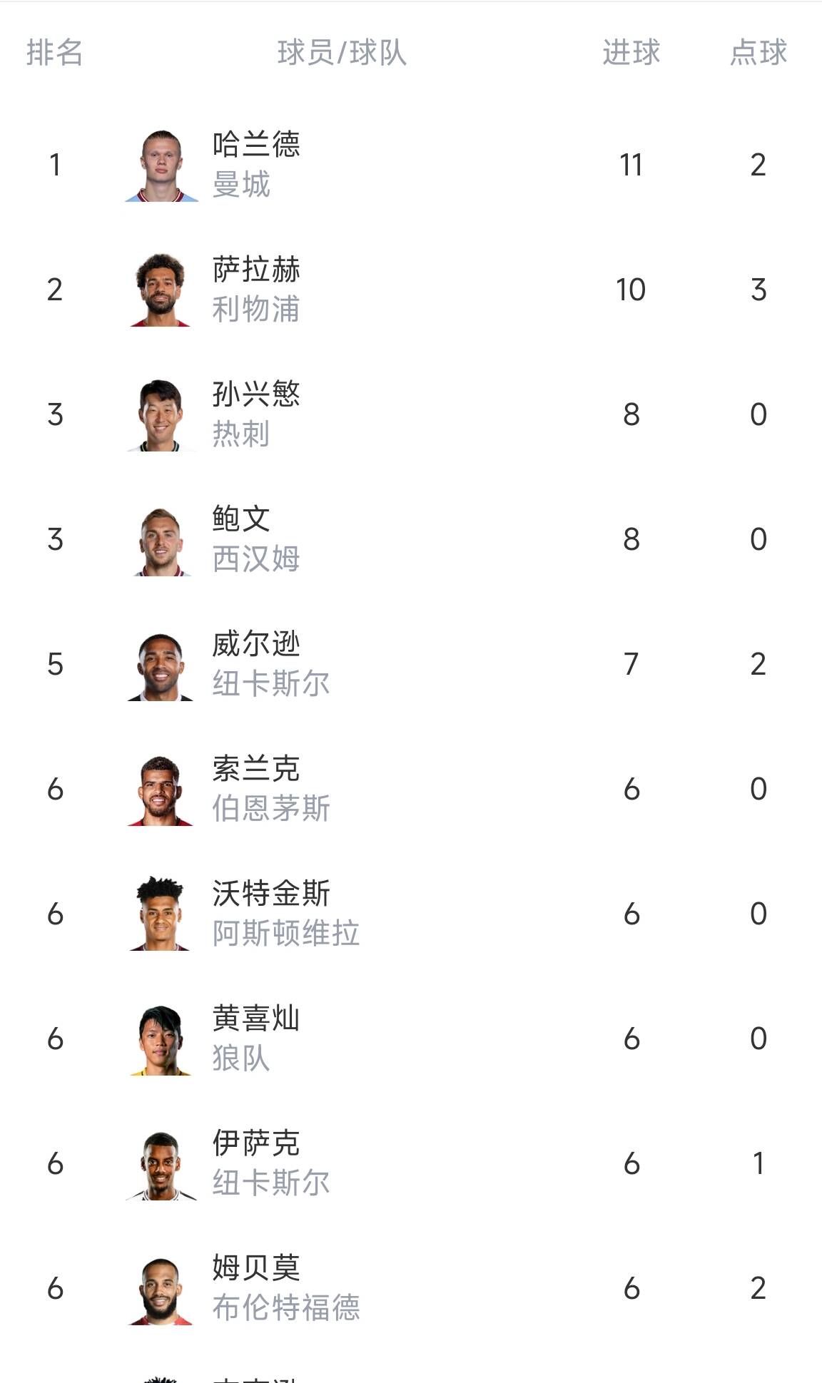 英超射手榜：萨拉赫10球第二哈兰德11球居首、两韩国球星进前十