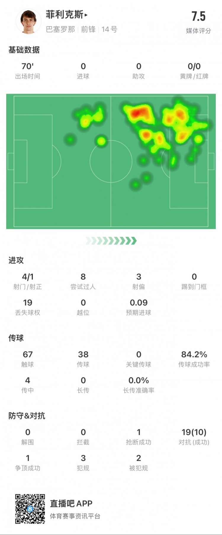 菲利克斯全场数据：6次成功过人，10次赢得对抗，4次传中0次到位