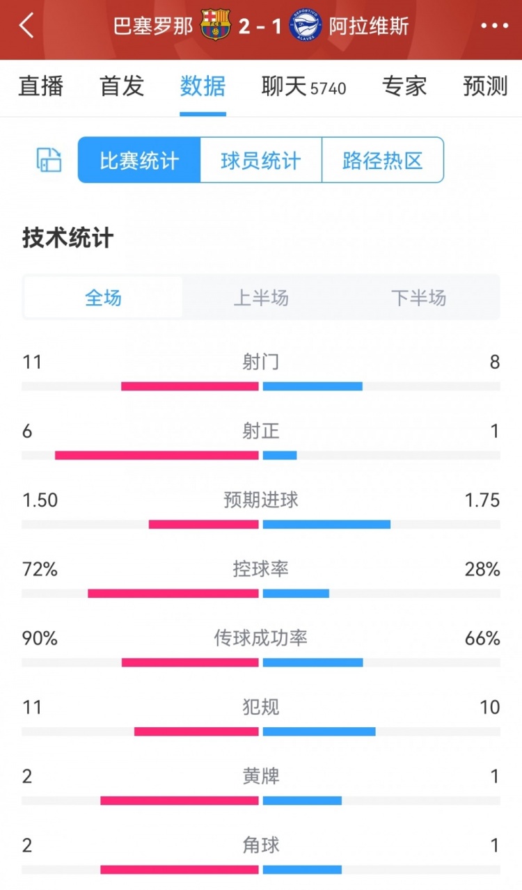 巴萨21阿拉维斯全场数据：射门118，射正61，巴萨控球率72%