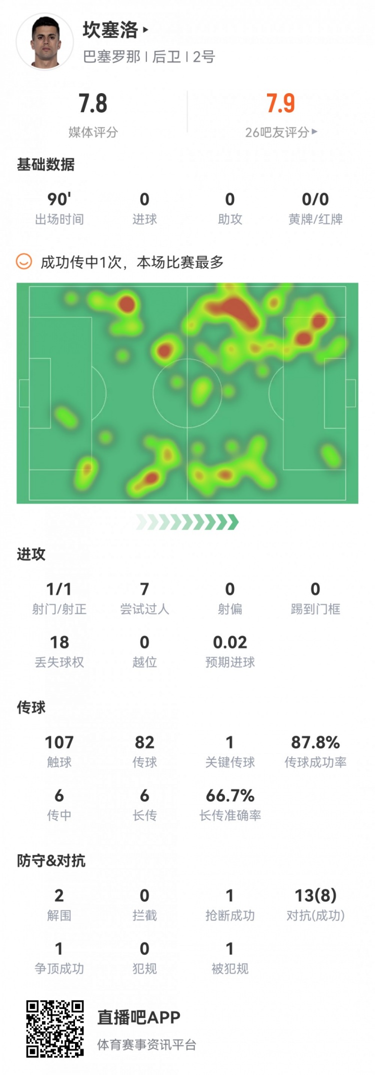 坎塞洛本场数据：7次过人5次成功，1次关键传球，评分7.8分