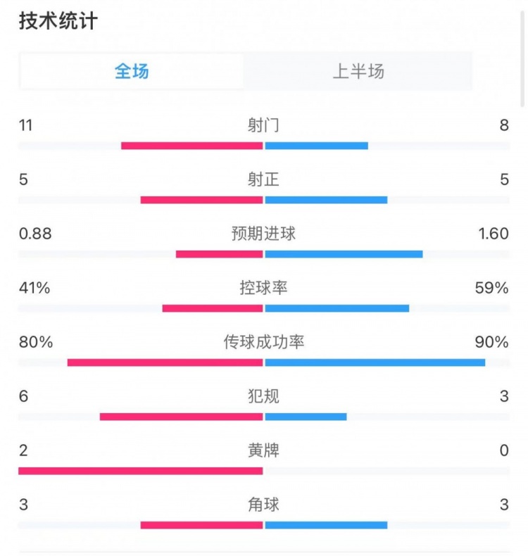 切尔西22曼城半场数据：射门118，射正55，得分机会14