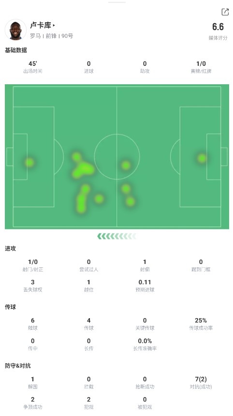 卢卡库半场数据：1次射门打偏，6次触球，传球成功率25%