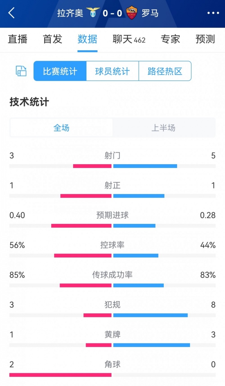 难分伯仲，拉齐奥vs罗马半场数据：射门35，射正11