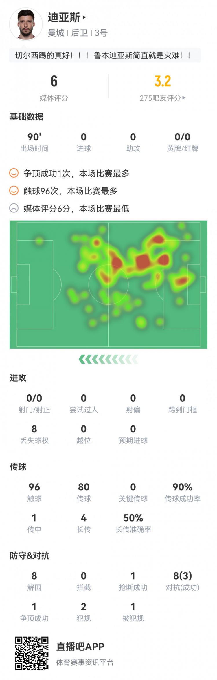 鲁本迪亚斯本场数据：8次解围，1次送点，2次被过，评分6.0分