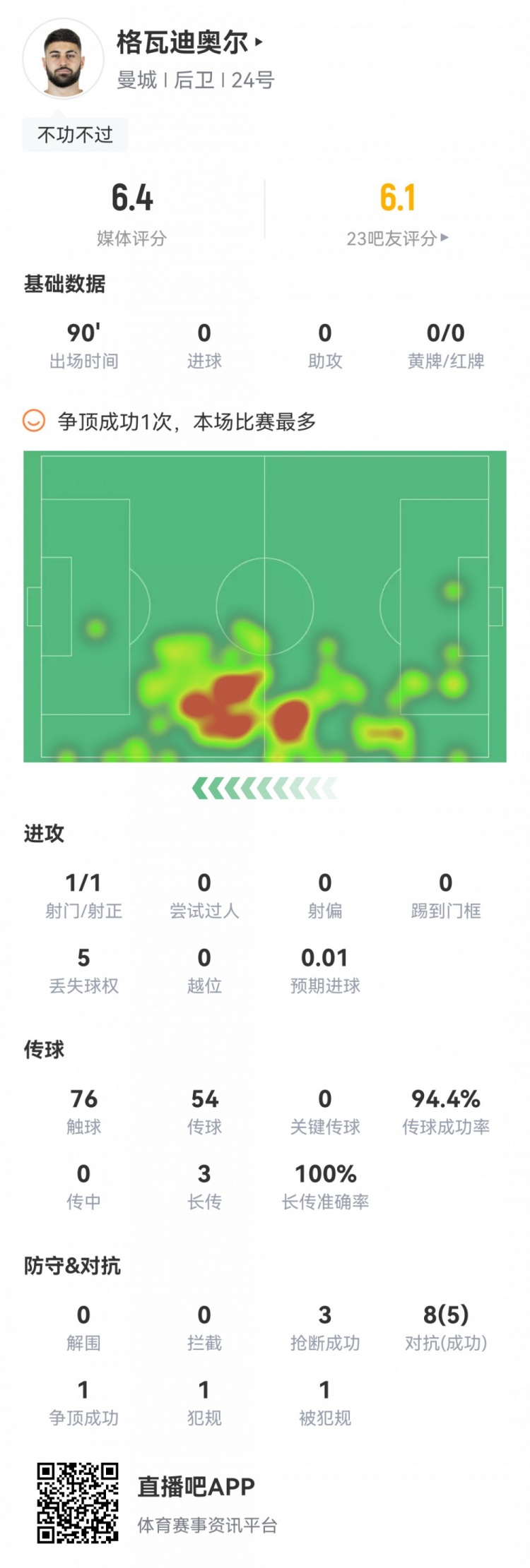 格瓦迪奥尔本场数据：2次封堵，3次抢断，1次失误导致丢球