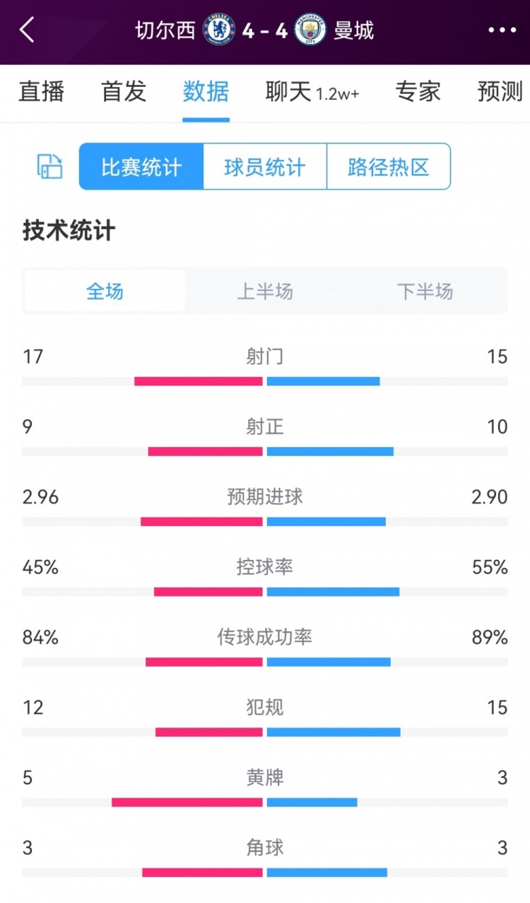 进球盛宴！切尔西44曼城全场数据：射门1715，射正910