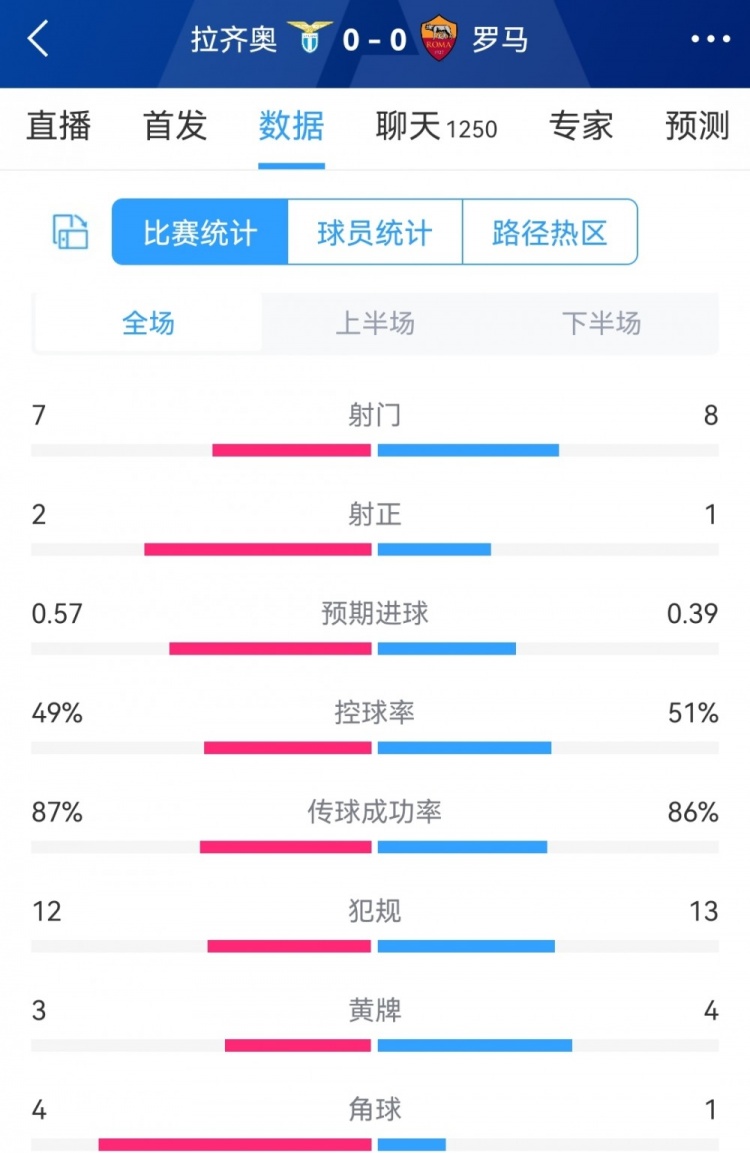 激烈有余精彩不足，拉齐奥vs罗马全场数据：射门78，射正21