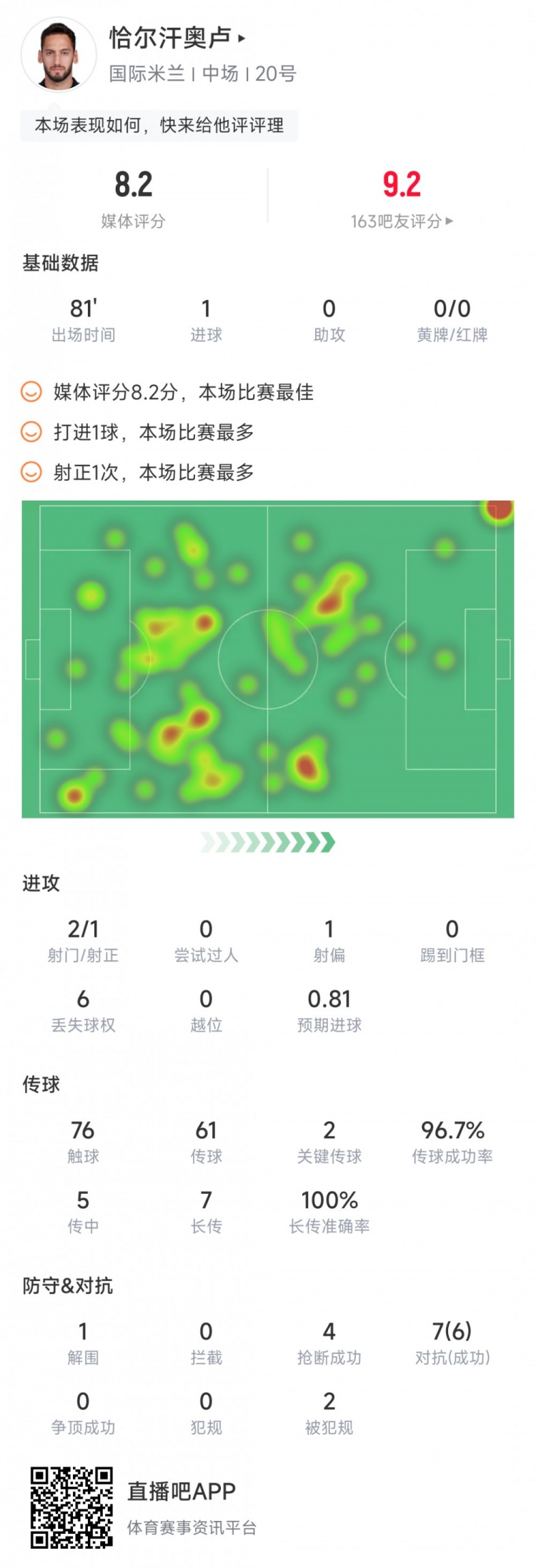 恰20本场数据：点射建功&长传准确率100%，评分8.2全场最高