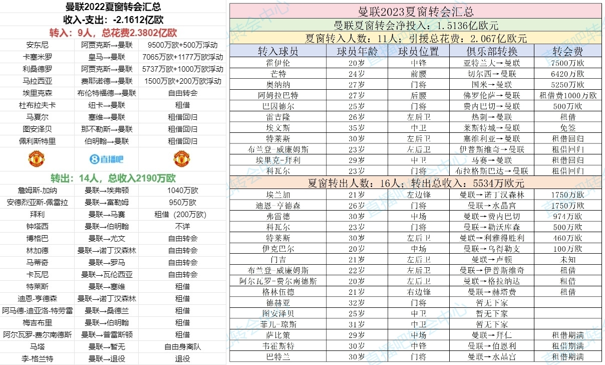 买安东尼霍伊伦，清洗C罗格林伍德！你给曼联CEO阿诺德打几分