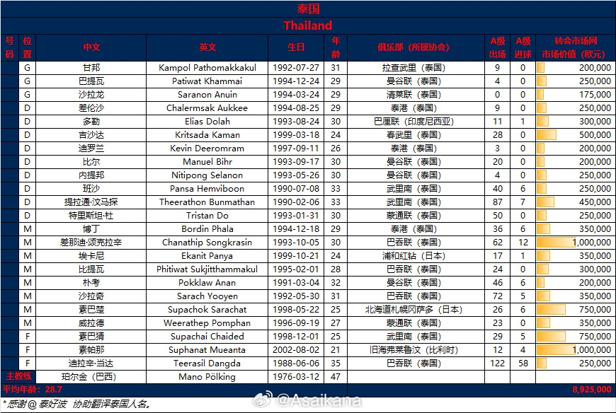 中泰身价接近，泰国中前场实力不俗&全队基本等同于中超中游球队
