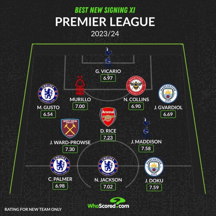 WhoScored英超新援最佳阵容：赖斯、麦迪逊、多库、杰克逊在列