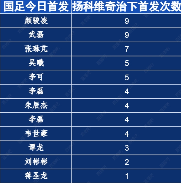 扬科维奇治下首发次数颜骏凌、武磊9场全部先发，蒋圣龙今晚首次