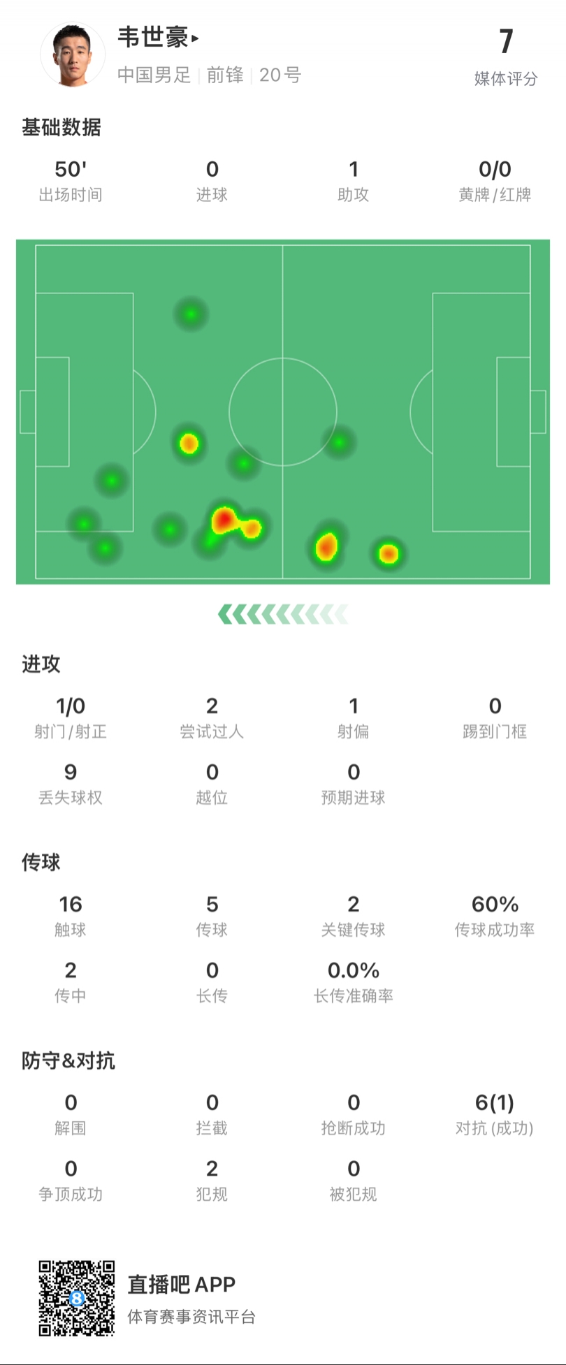 亮眼！韦世豪半场数据：1助攻，2过人，2次关键传球，评分7