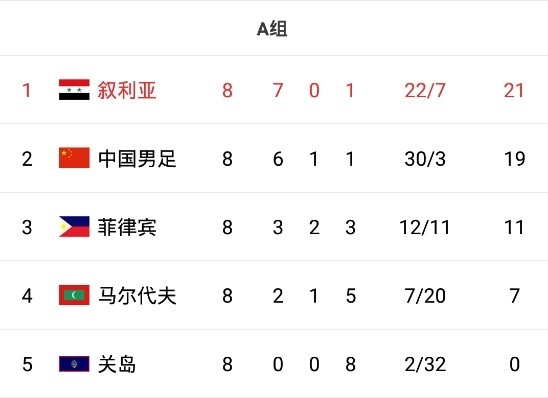 再度凯旋！国足上届世预赛二阶段首战同样赢球&最终6胜1平1负晋级