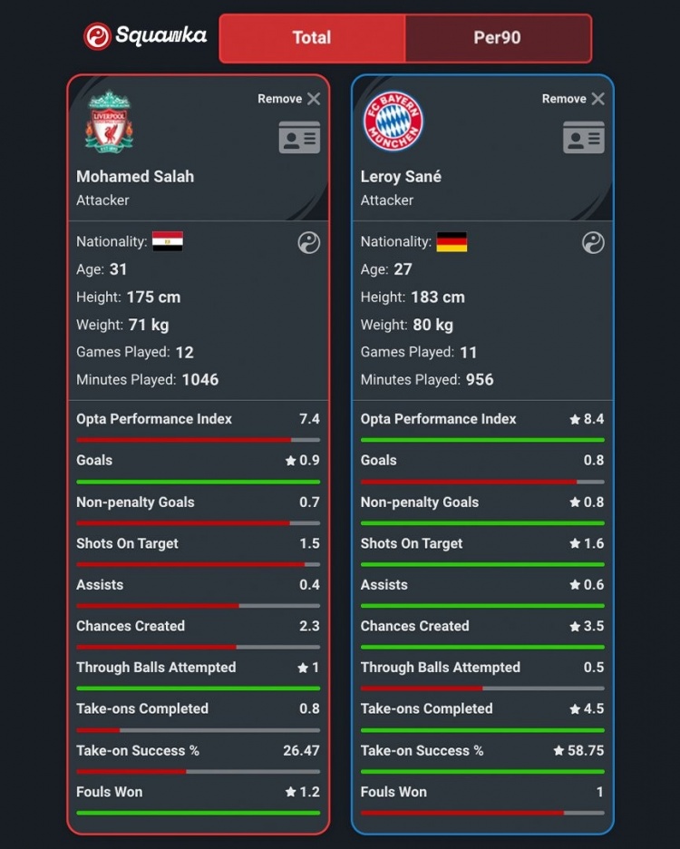 Squawka对比萨拉赫&萨内：场均进球0.90.8场均完成过人0.84.5