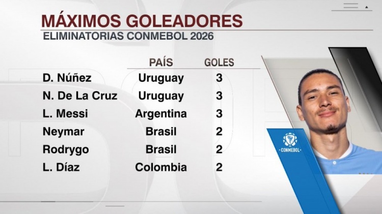 本届南美世预赛射手榜：努涅斯、梅西、德拉克鲁兹3球居首